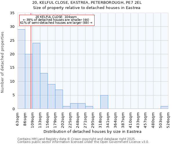 20, KELFUL CLOSE, EASTREA, PETERBOROUGH, PE7 2EL: Size of property relative to detached houses in Eastrea