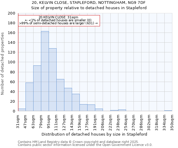 20, KELVIN CLOSE, STAPLEFORD, NOTTINGHAM, NG9 7DF: Size of property relative to detached houses in Stapleford