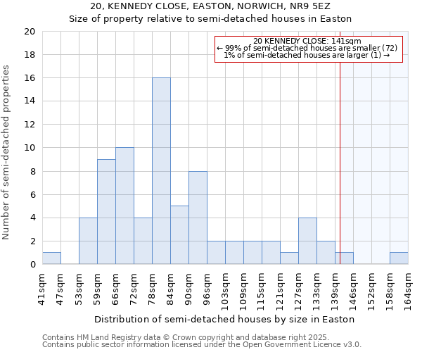 20, KENNEDY CLOSE, EASTON, NORWICH, NR9 5EZ: Size of property relative to detached houses in Easton