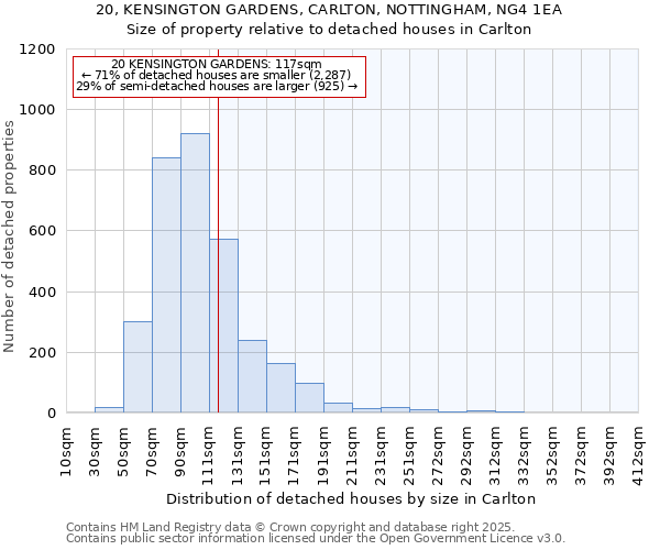 20, KENSINGTON GARDENS, CARLTON, NOTTINGHAM, NG4 1EA: Size of property relative to detached houses in Carlton