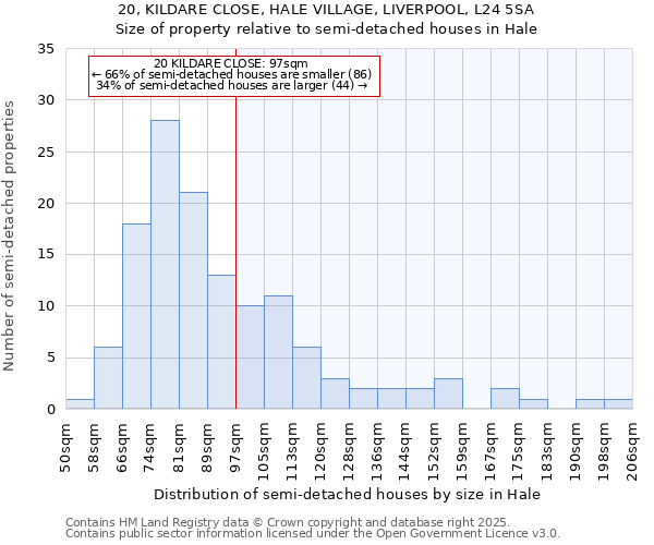 20, KILDARE CLOSE, HALE VILLAGE, LIVERPOOL, L24 5SA: Size of property relative to detached houses in Hale