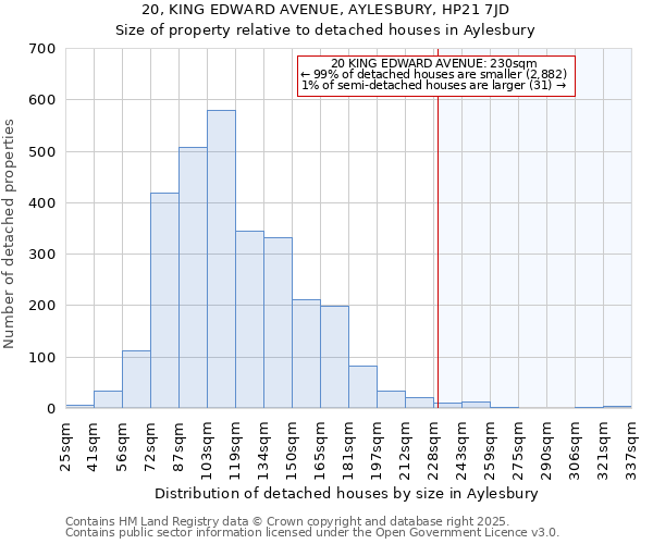 20, KING EDWARD AVENUE, AYLESBURY, HP21 7JD: Size of property relative to detached houses in Aylesbury