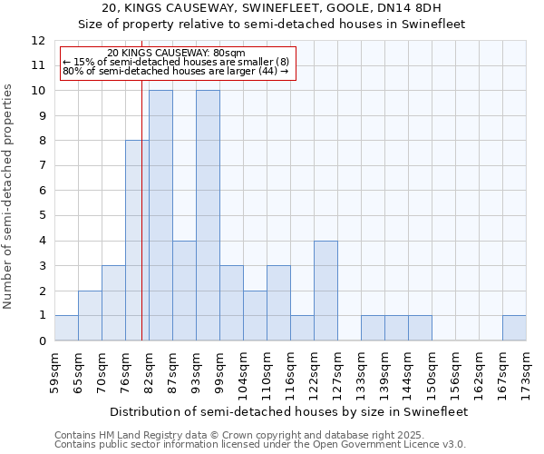 20, KINGS CAUSEWAY, SWINEFLEET, GOOLE, DN14 8DH: Size of property relative to detached houses in Swinefleet