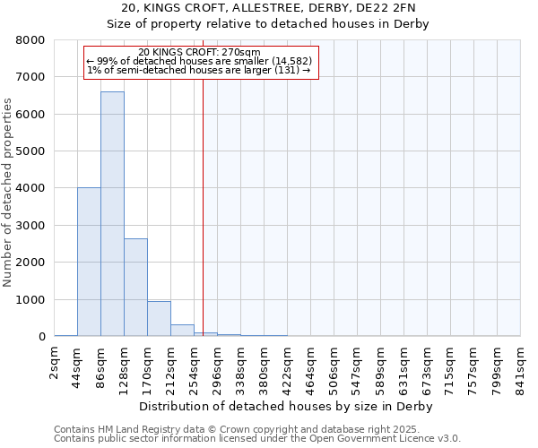 20, KINGS CROFT, ALLESTREE, DERBY, DE22 2FN: Size of property relative to detached houses in Derby