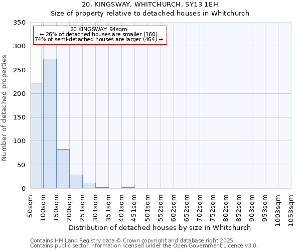 20, KINGSWAY, WHITCHURCH, SY13 1EH: Size of property relative to detached houses in Whitchurch