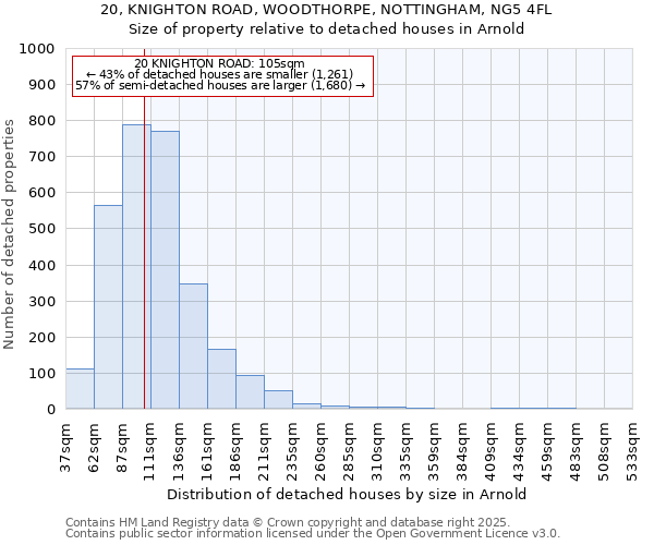 20, KNIGHTON ROAD, WOODTHORPE, NOTTINGHAM, NG5 4FL: Size of property relative to detached houses in Arnold