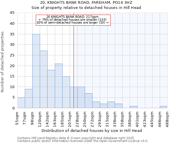 20, KNIGHTS BANK ROAD, FAREHAM, PO14 3HZ: Size of property relative to detached houses in Hill Head