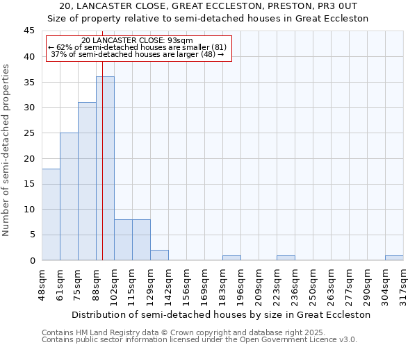 20, LANCASTER CLOSE, GREAT ECCLESTON, PRESTON, PR3 0UT: Size of property relative to detached houses in Great Eccleston