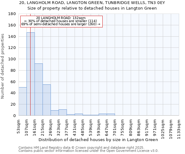 20, LANGHOLM ROAD, LANGTON GREEN, TUNBRIDGE WELLS, TN3 0EY: Size of property relative to detached houses in Langton Green