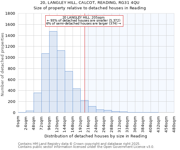 20, LANGLEY HILL, CALCOT, READING, RG31 4QU: Size of property relative to detached houses in Reading