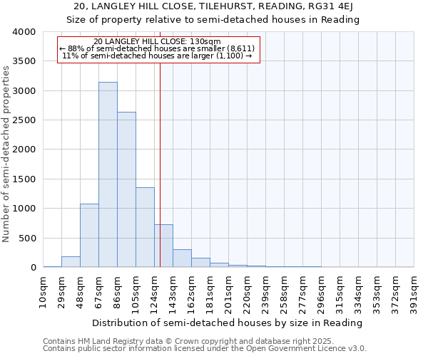 20, LANGLEY HILL CLOSE, TILEHURST, READING, RG31 4EJ: Size of property relative to detached houses in Reading