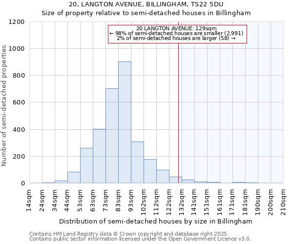 20, LANGTON AVENUE, BILLINGHAM, TS22 5DU: Size of property relative to detached houses in Billingham