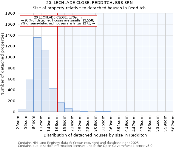 20, LECHLADE CLOSE, REDDITCH, B98 8RN: Size of property relative to detached houses in Redditch