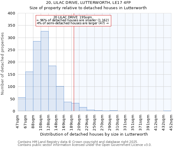 20, LILAC DRIVE, LUTTERWORTH, LE17 4FP: Size of property relative to detached houses in Lutterworth