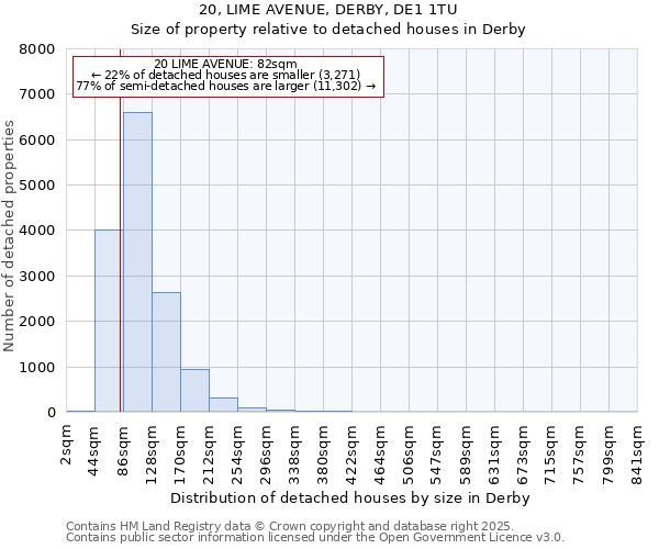 20, LIME AVENUE, DERBY, DE1 1TU: Size of property relative to detached houses in Derby