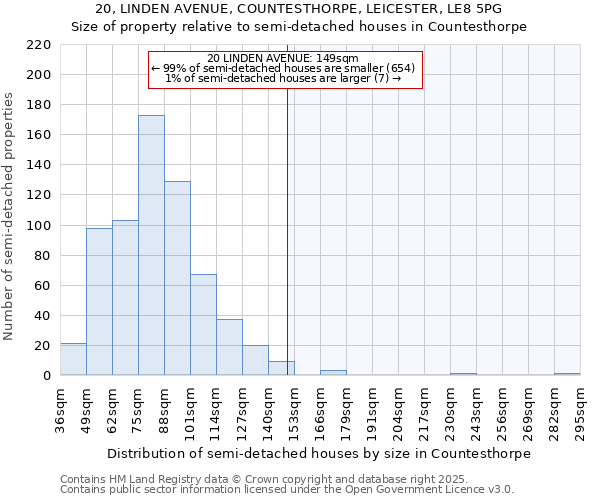 20, LINDEN AVENUE, COUNTESTHORPE, LEICESTER, LE8 5PG: Size of property relative to detached houses in Countesthorpe