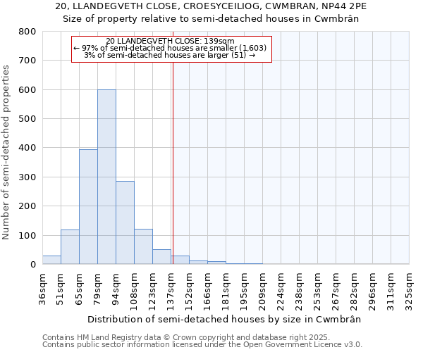 20, LLANDEGVETH CLOSE, CROESYCEILIOG, CWMBRAN, NP44 2PE: Size of property relative to detached houses in Cwmbrân