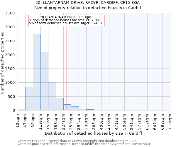 20, LLANTARNAM DRIVE, RADYR, CARDIFF, CF15 8GA: Size of property relative to detached houses in Cardiff