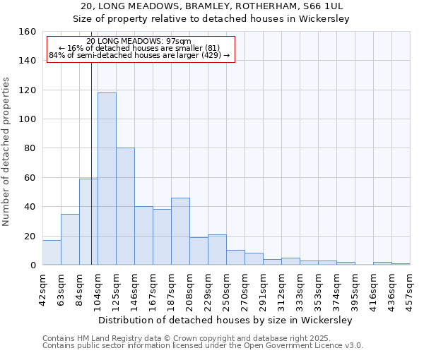 20, LONG MEADOWS, BRAMLEY, ROTHERHAM, S66 1UL: Size of property relative to detached houses in Wickersley