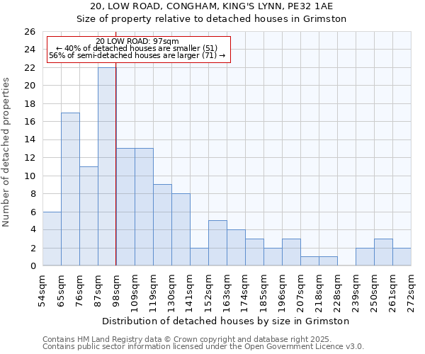 20, LOW ROAD, CONGHAM, KING'S LYNN, PE32 1AE: Size of property relative to detached houses in Grimston