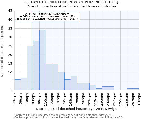 20, LOWER GURNICK ROAD, NEWLYN, PENZANCE, TR18 5QL: Size of property relative to detached houses in Newlyn