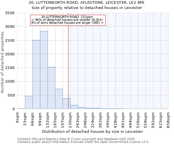 20, LUTTERWORTH ROAD, AYLESTONE, LEICESTER, LE2 8PE: Size of property relative to detached houses in Leicester