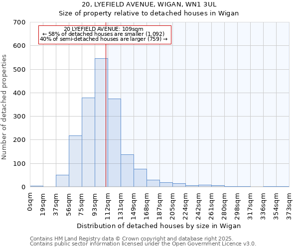 20, LYEFIELD AVENUE, WIGAN, WN1 3UL: Size of property relative to detached houses in Wigan