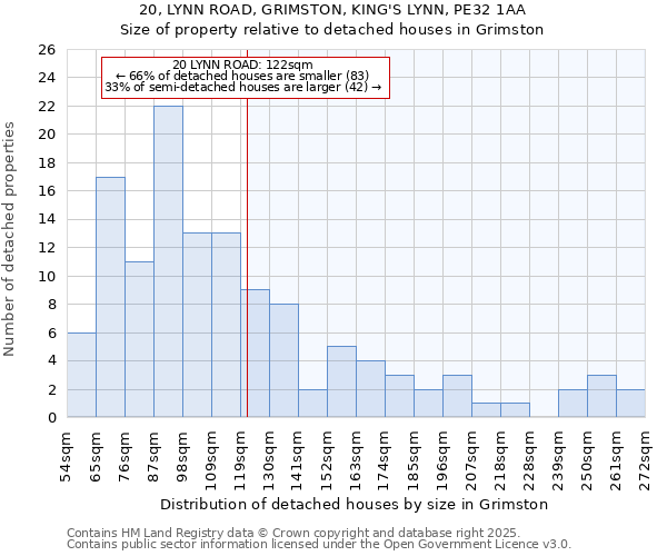 20, LYNN ROAD, GRIMSTON, KING'S LYNN, PE32 1AA: Size of property relative to detached houses in Grimston