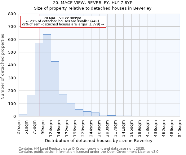 20, MACE VIEW, BEVERLEY, HU17 8YP: Size of property relative to detached houses in Beverley