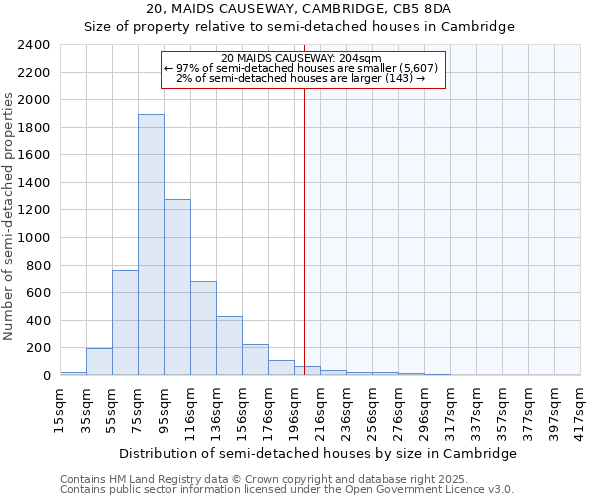 20, MAIDS CAUSEWAY, CAMBRIDGE, CB5 8DA: Size of property relative to detached houses in Cambridge