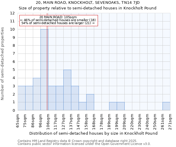 20, MAIN ROAD, KNOCKHOLT, SEVENOAKS, TN14 7JD: Size of property relative to detached houses in Knockholt Pound