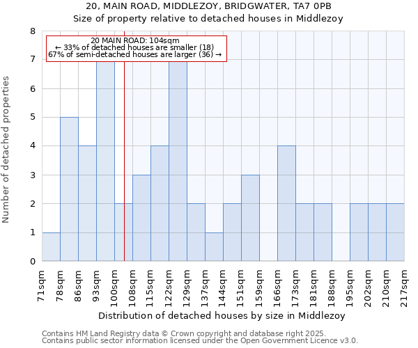 20, MAIN ROAD, MIDDLEZOY, BRIDGWATER, TA7 0PB: Size of property relative to detached houses in Middlezoy