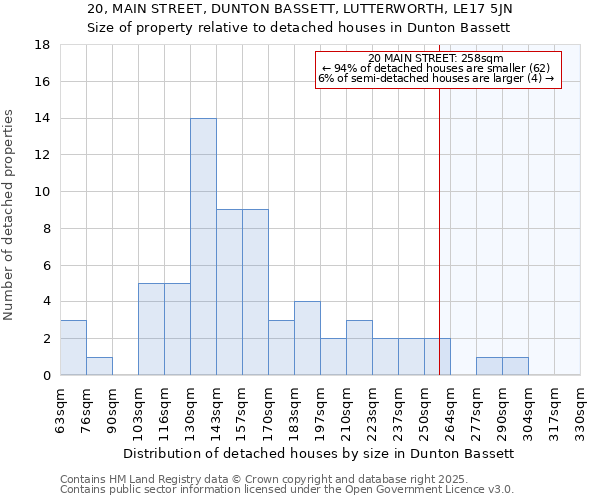 20, MAIN STREET, DUNTON BASSETT, LUTTERWORTH, LE17 5JN: Size of property relative to detached houses in Dunton Bassett