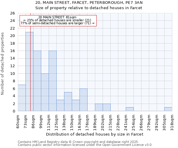 20, MAIN STREET, FARCET, PETERBOROUGH, PE7 3AN: Size of property relative to detached houses in Farcet