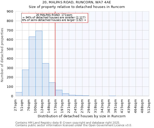 20, MALPAS ROAD, RUNCORN, WA7 4AE: Size of property relative to detached houses in Runcorn