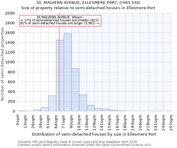 20, MALVERN AVENUE, ELLESMERE PORT, CH65 5AD: Size of property relative to detached houses in Ellesmere Port