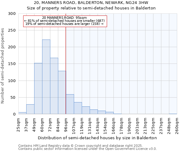 20, MANNERS ROAD, BALDERTON, NEWARK, NG24 3HW: Size of property relative to detached houses in Balderton