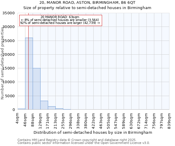 20, MANOR ROAD, ASTON, BIRMINGHAM, B6 6QT: Size of property relative to detached houses in Birmingham