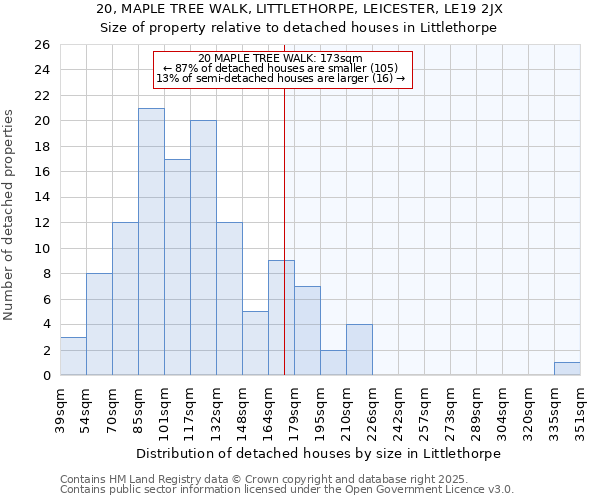 20, MAPLE TREE WALK, LITTLETHORPE, LEICESTER, LE19 2JX: Size of property relative to detached houses in Littlethorpe