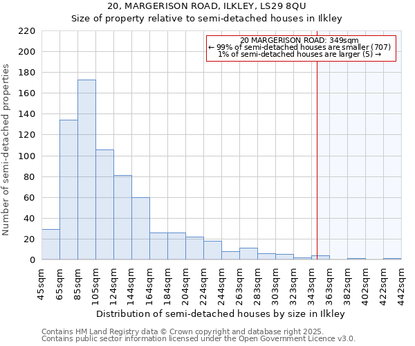 20, MARGERISON ROAD, ILKLEY, LS29 8QU: Size of property relative to detached houses in Ilkley