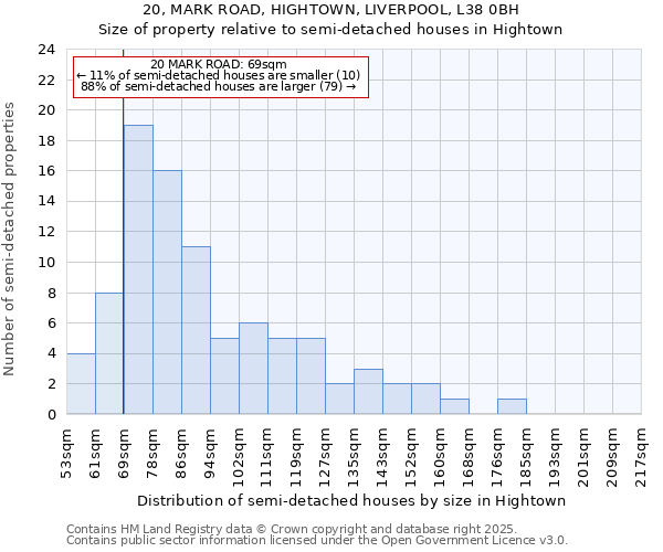 20, MARK ROAD, HIGHTOWN, LIVERPOOL, L38 0BH: Size of property relative to detached houses in Hightown