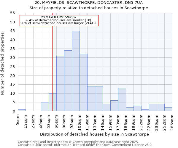 20, MAYFIELDS, SCAWTHORPE, DONCASTER, DN5 7UA: Size of property relative to detached houses in Scawthorpe