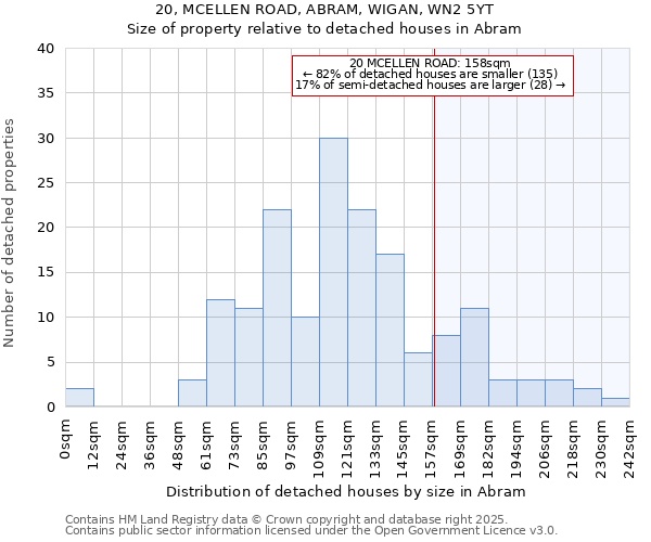 20, MCELLEN ROAD, ABRAM, WIGAN, WN2 5YT: Size of property relative to detached houses in Abram