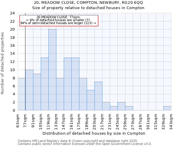 20, MEADOW CLOSE, COMPTON, NEWBURY, RG20 6QQ: Size of property relative to detached houses in Compton