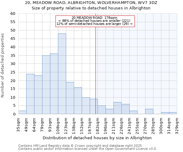 20, MEADOW ROAD, ALBRIGHTON, WOLVERHAMPTON, WV7 3DZ: Size of property relative to detached houses in Albrighton