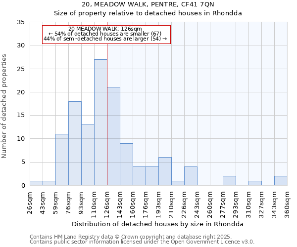 20, MEADOW WALK, PENTRE, CF41 7QN: Size of property relative to detached houses in Rhondda