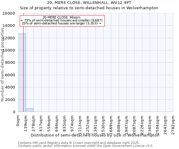 20, MERE CLOSE, WILLENHALL, WV12 4PT: Size of property relative to detached houses in Wolverhampton