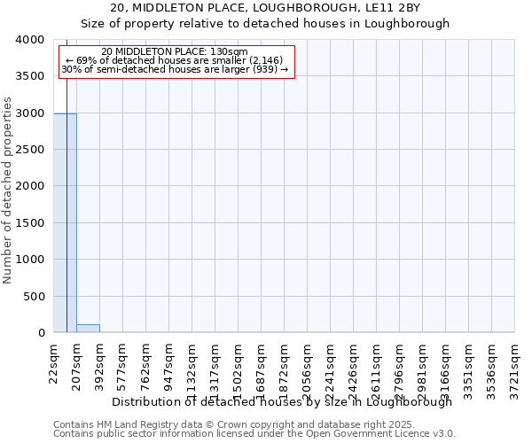 20, MIDDLETON PLACE, LOUGHBOROUGH, LE11 2BY: Size of property relative to detached houses in Loughborough