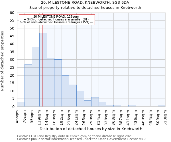 20, MILESTONE ROAD, KNEBWORTH, SG3 6DA: Size of property relative to detached houses in Knebworth