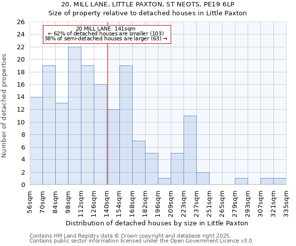 20, MILL LANE, LITTLE PAXTON, ST NEOTS, PE19 6LP: Size of property relative to detached houses in Little Paxton